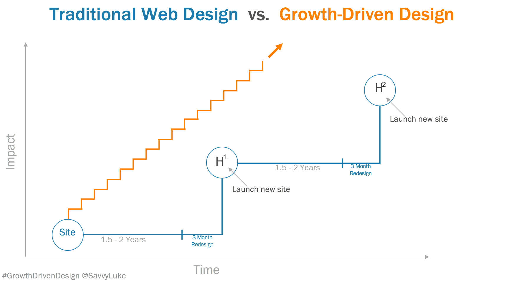 Traditional Design vs GDD